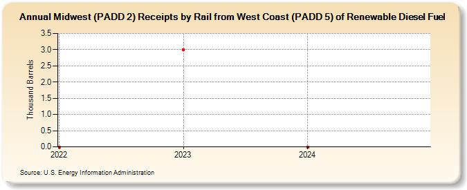 Midwest (PADD 2) Receipts by Rail from West Coast (PADD 5) of Renewable Diesel Fuel (Thousand Barrels)