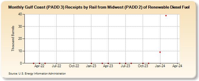 Gulf Coast (PADD 3) Receipts by Rail from Midwest (PADD 2) of Renewable Diesel Fuel (Thousand Barrels)