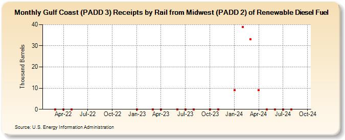 Gulf Coast (PADD 3) Receipts by Rail from Midwest (PADD 2) of Renewable Diesel Fuel (Thousand Barrels)