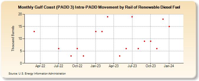 Gulf Coast (PADD 3) Intra-PADD Movement by Rail of Renewable Diesel Fuel (Thousand Barrels)