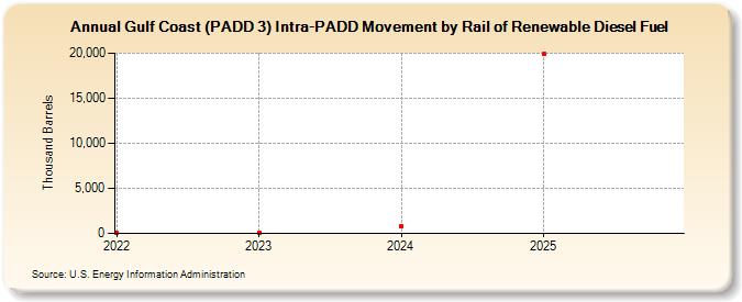 Gulf Coast (PADD 3) Intra-PADD Movement by Rail of Renewable Diesel Fuel (Thousand Barrels)
