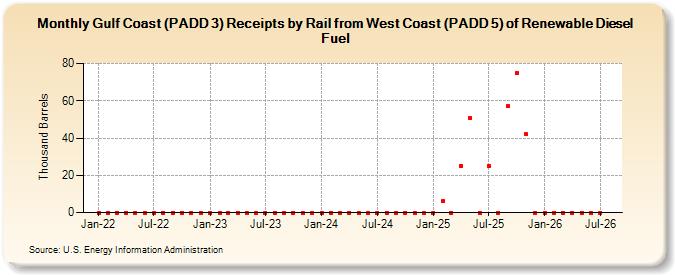 Gulf Coast (PADD 3) Receipts by Rail from West Coast (PADD 5) of Renewable Diesel Fuel (Thousand Barrels)