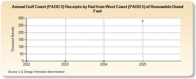 Gulf Coast (PADD 3) Receipts by Rail from West Coast (PADD 5) of Renewable Diesel Fuel (Thousand Barrels)