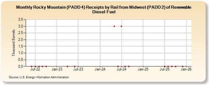 Rocky Mountain (PADD 4) Receipts by Rail from Midwest (PADD 2) of Renewable Diesel Fuel (Thousand Barrels)