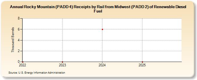 Rocky Mountain (PADD 4) Receipts by Rail from Midwest (PADD 2) of Renewable Diesel Fuel (Thousand Barrels)