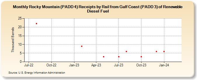 Rocky Mountain (PADD 4) Receipts by Rail from Gulf Coast (PADD 3) of Renewable Diesel Fuel (Thousand Barrels)