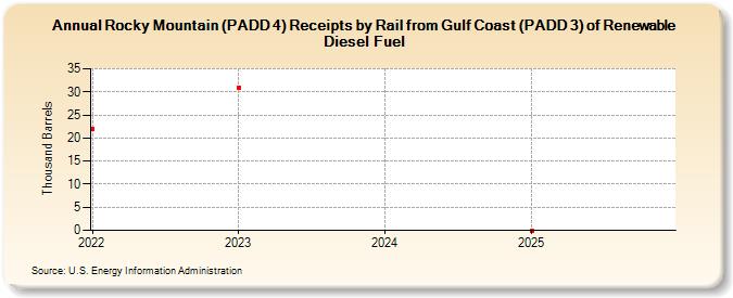 Rocky Mountain (PADD 4) Receipts by Rail from Gulf Coast (PADD 3) of Renewable Diesel Fuel (Thousand Barrels)