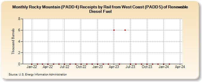 Rocky Mountain (PADD 4) Receipts by Rail from West Coast (PADD 5) of Renewable Diesel Fuel (Thousand Barrels)