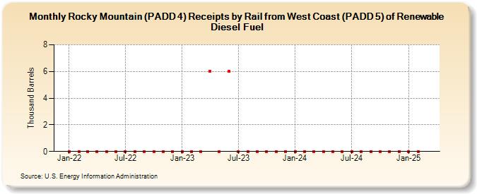 Rocky Mountain (PADD 4) Receipts by Rail from West Coast (PADD 5) of Renewable Diesel Fuel (Thousand Barrels)