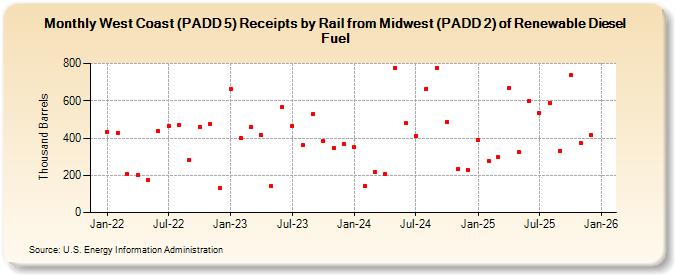 West Coast (PADD 5) Receipts by Rail from Midwest (PADD 2) of Renewable Diesel Fuel (Thousand Barrels)