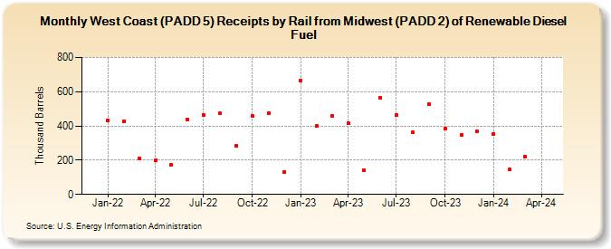 West Coast (PADD 5) Receipts by Rail from Midwest (PADD 2) of Renewable Diesel Fuel (Thousand Barrels)