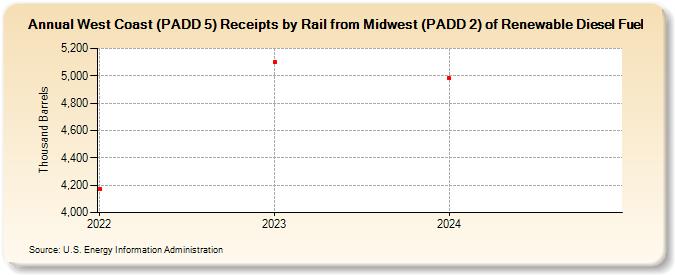 West Coast (PADD 5) Receipts by Rail from Midwest (PADD 2) of Renewable Diesel Fuel (Thousand Barrels)