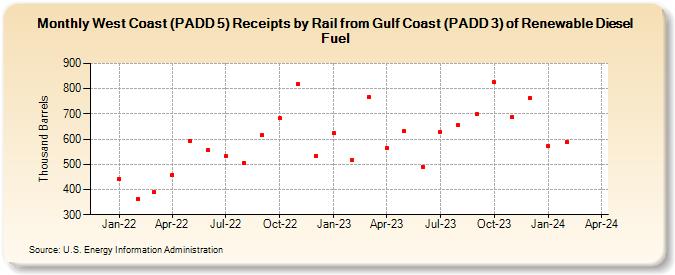 West Coast (PADD 5) Receipts by Rail from Gulf Coast (PADD 3) of Renewable Diesel Fuel (Thousand Barrels)