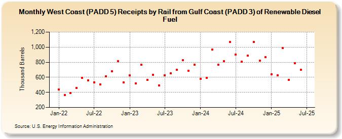 West Coast (PADD 5) Receipts by Rail from Gulf Coast (PADD 3) of Renewable Diesel Fuel (Thousand Barrels)