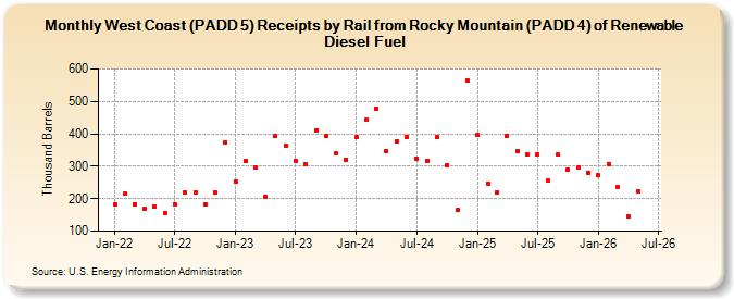 West Coast (PADD 5) Receipts by Rail from Rocky Mountain (PADD 4) of Renewable Diesel Fuel (Thousand Barrels)