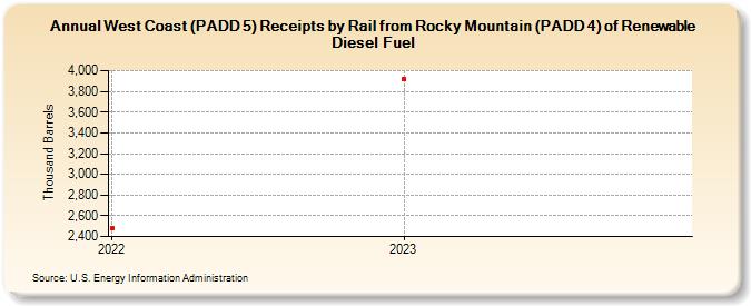 West Coast (PADD 5) Receipts by Rail from Rocky Mountain (PADD 4) of Renewable Diesel Fuel (Thousand Barrels)