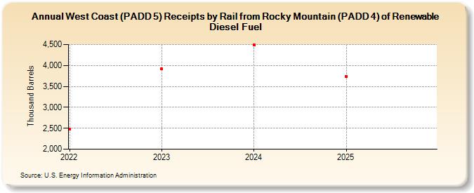 West Coast (PADD 5) Receipts by Rail from Rocky Mountain (PADD 4) of Renewable Diesel Fuel (Thousand Barrels)