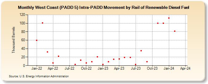 West Coast (PADD 5) Intra-PADD Movement by Rail of Renewable Diesel Fuel (Thousand Barrels)