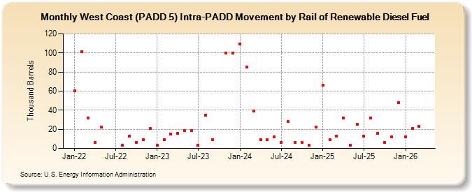 West Coast (PADD 5) Intra-PADD Movement by Rail of Renewable Diesel Fuel (Thousand Barrels)