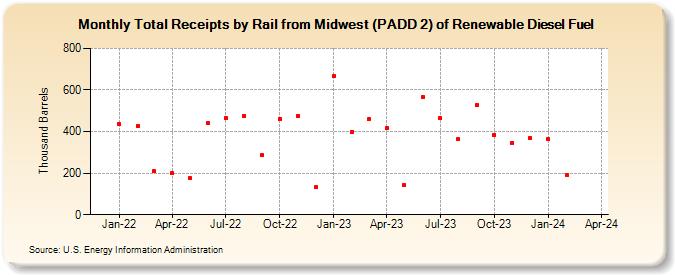 Total Receipts by Rail from Midwest (PADD 2) of Renewable Diesel Fuel (Thousand Barrels)