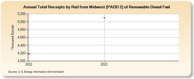 Total Receipts by Rail from Midwest (PADD 2) of Renewable Diesel Fuel (Thousand Barrels)