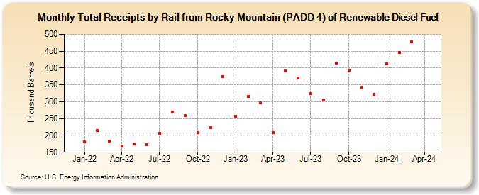 Total Receipts by Rail from Rocky Mountain (PADD 4) of Renewable Diesel Fuel (Thousand Barrels)