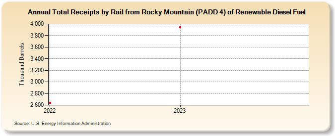 Total Receipts by Rail from Rocky Mountain (PADD 4) of Renewable Diesel Fuel (Thousand Barrels)