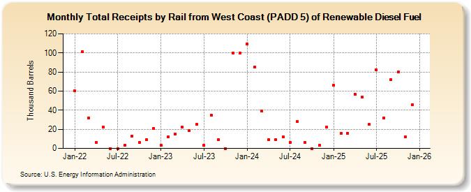 Total Receipts by Rail from West Coast (PADD 5) of Renewable Diesel Fuel (Thousand Barrels)