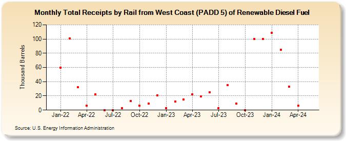 Total Receipts by Rail from West Coast (PADD 5) of Renewable Diesel Fuel (Thousand Barrels)