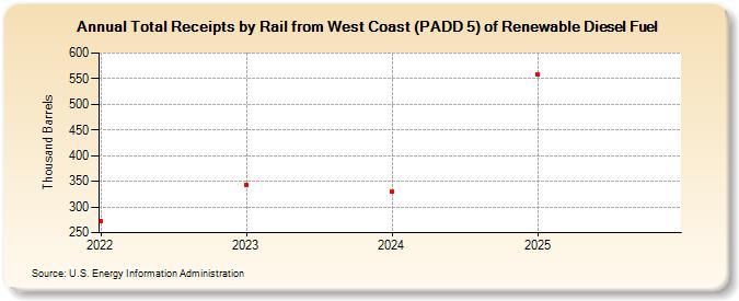 Total Receipts by Rail from West Coast (PADD 5) of Renewable Diesel Fuel (Thousand Barrels)