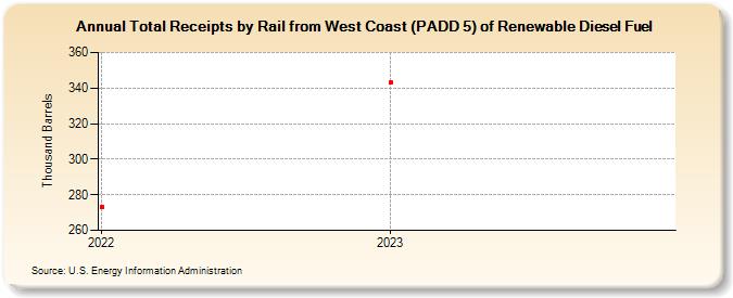 Total Receipts by Rail from West Coast (PADD 5) of Renewable Diesel Fuel (Thousand Barrels)