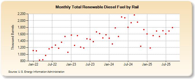 Total Renewable Diesel Fuel by Rail (Thousand Barrels)