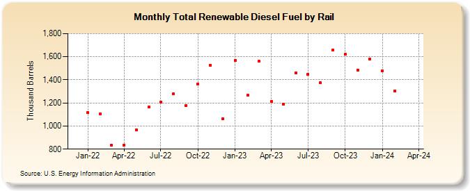 Total Renewable Diesel Fuel by Rail (Thousand Barrels)