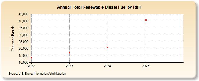 Total Renewable Diesel Fuel by Rail (Thousand Barrels)