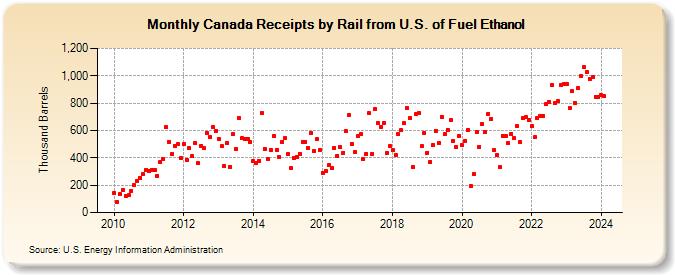 Canada Receipts by Rail from U.S. of Fuel Ethanol (Thousand Barrels)