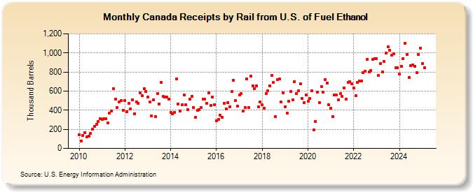 Canada Receipts by Rail from U.S. of Fuel Ethanol (Thousand Barrels)