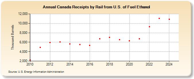 Canada Receipts by Rail from U.S. of Fuel Ethanol (Thousand Barrels)