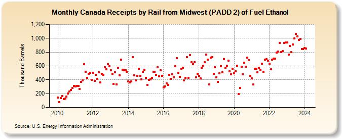 Canada Receipts by Rail from Midwest (PADD 2) of Fuel Ethanol (Thousand Barrels)