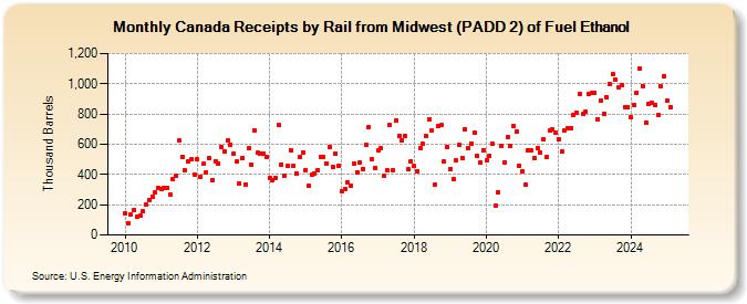 Canada Receipts by Rail from Midwest (PADD 2) of Fuel Ethanol (Thousand Barrels)