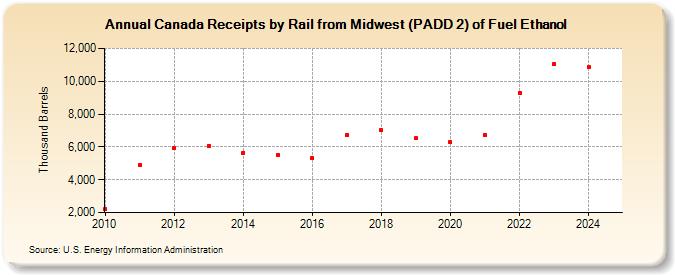 Canada Receipts by Rail from Midwest (PADD 2) of Fuel Ethanol (Thousand Barrels)