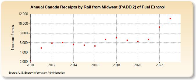 Canada Receipts by Rail from Midwest (PADD 2) of Fuel Ethanol (Thousand Barrels)