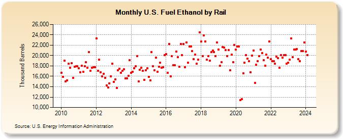 U.S. Fuel Ethanol by Rail (Thousand Barrels)