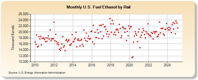 U.S. Fuel Ethanol by Rail (Thousand Barrels)