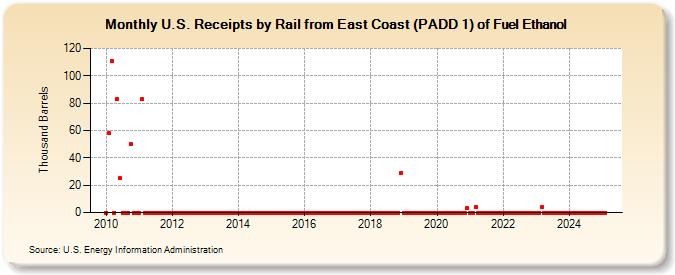 U.S. Receipts by Rail from East Coast (PADD 1) of Fuel Ethanol (Thousand Barrels)