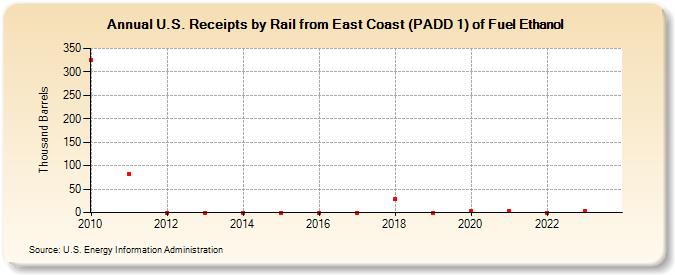 U.S. Receipts by Rail from East Coast (PADD 1) of Fuel Ethanol (Thousand Barrels)