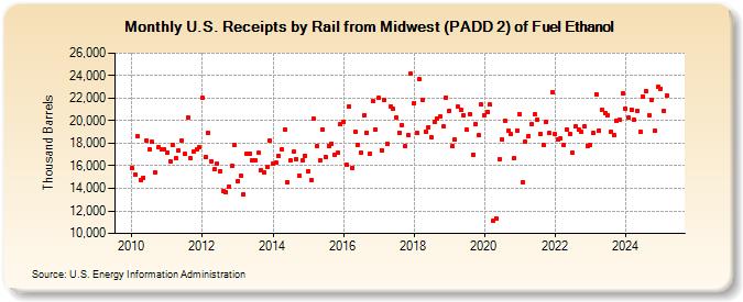 U.S. Receipts by Rail from Midwest (PADD 2) of Fuel Ethanol (Thousand Barrels)