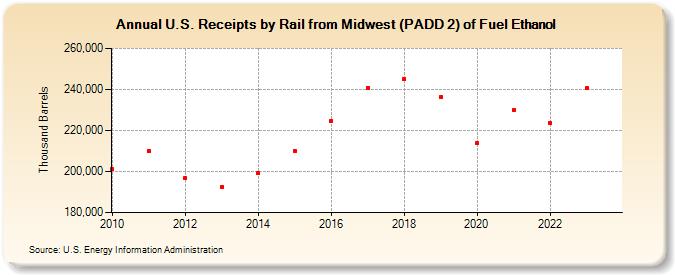 U.S. Receipts by Rail from Midwest (PADD 2) of Fuel Ethanol (Thousand Barrels)