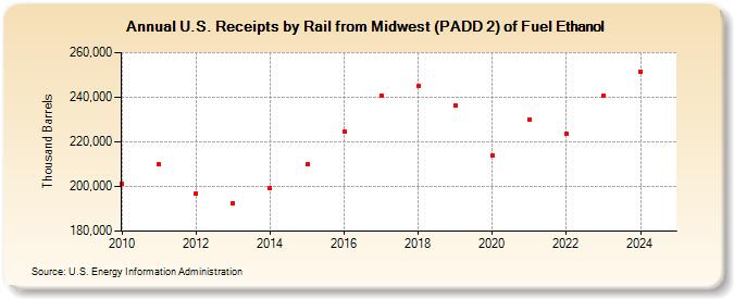 U.S. Receipts by Rail from Midwest (PADD 2) of Fuel Ethanol (Thousand Barrels)