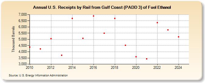 U.S. Receipts by Rail from Gulf Coast (PADD 3) of Fuel Ethanol (Thousand Barrels)