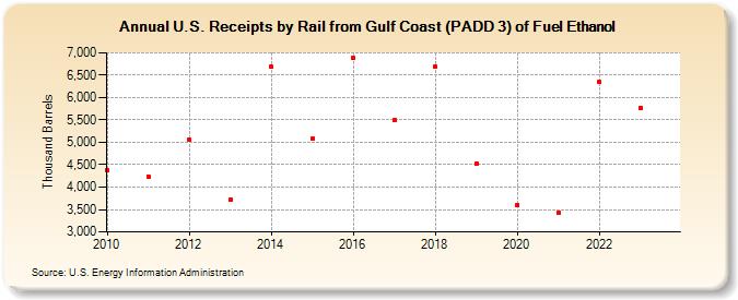 U.S. Receipts by Rail from Gulf Coast (PADD 3) of Fuel Ethanol (Thousand Barrels)